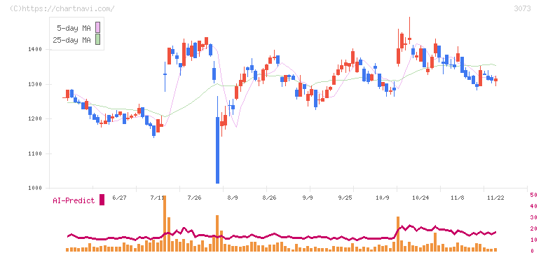 ＤＤグループ(3073)の日足チャート