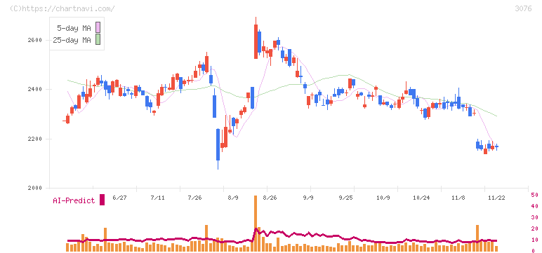 あい　ホールディングス(3076)の日足チャート