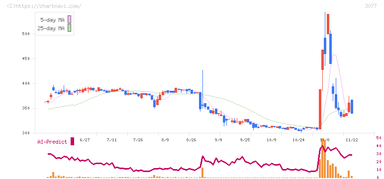 ホリイフードサービス(3077)の日足チャート