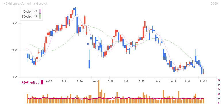 マツキヨココカラ＆カンパニー(3088)の日足チャート
