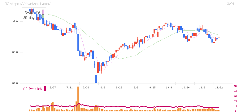 ブロンコビリー(3091)の日足チャート