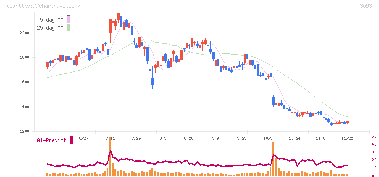 トレジャー・ファクトリー(3093)の日足チャート