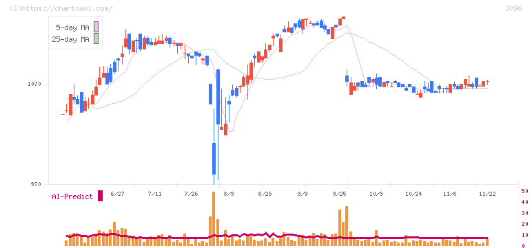 オーシャンシステム(3096)の日足チャート