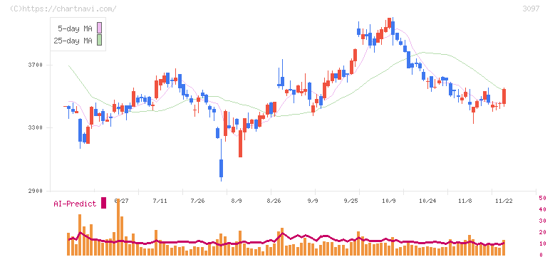 物語コーポレーション(3097)の日足チャート