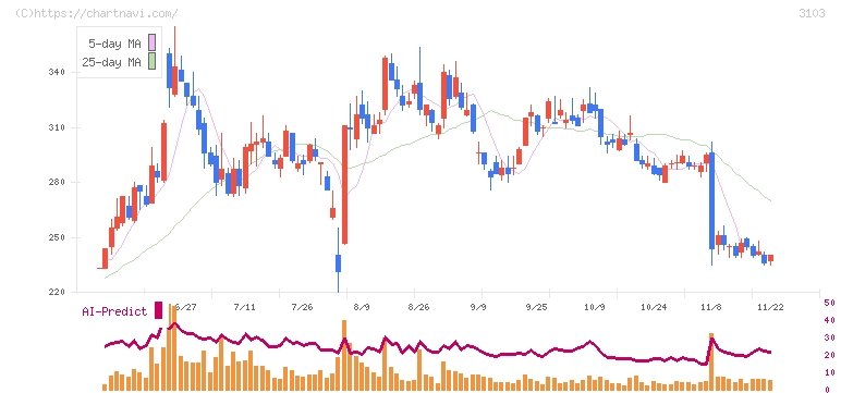 ユニチカ(3103)の日足チャート