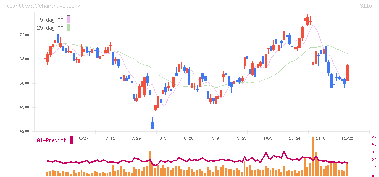 日東紡(3110)の日足チャート