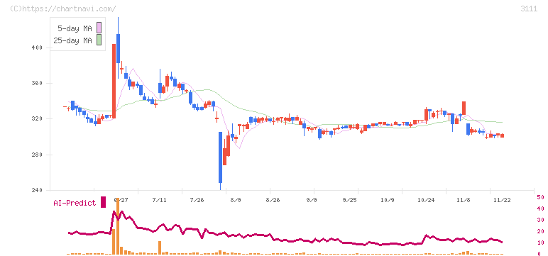 オーミケンシ(3111)の日足チャート