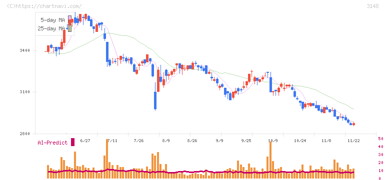 クリエイトＳＤホールディングス(3148)の日足チャート