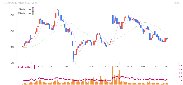 八洲電機(3153)の日足チャート