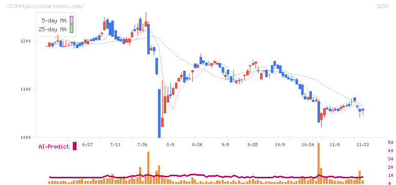 ジオリーブグループ(3157)の日足チャート