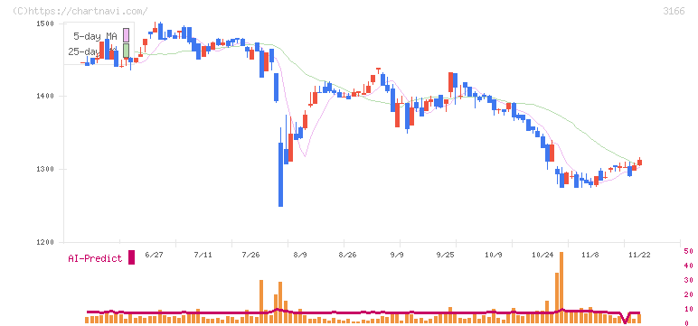 ＯＣＨＩホールディングス(3166)の日足チャート