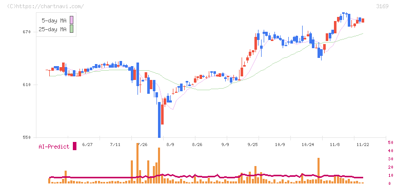 ミサワ(3169)の日足チャート