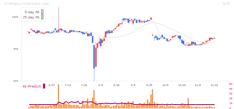 エー・ピーホールディングス(3175)の日足チャート