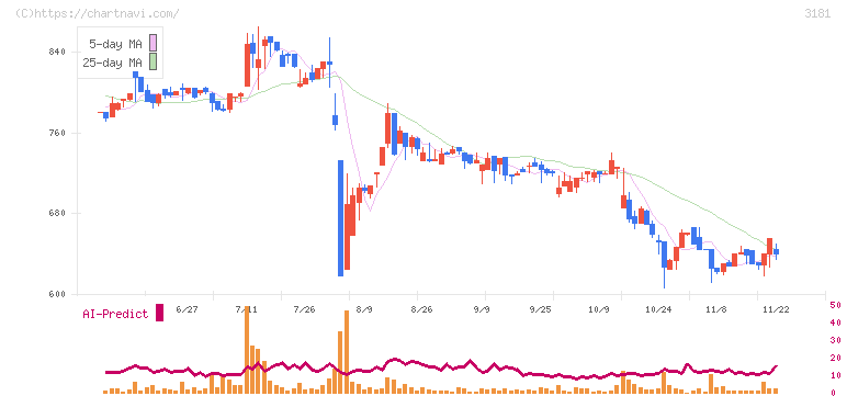 買取王国(3181)の日足チャート