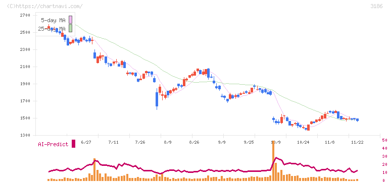 ネクステージ(3186)の日足チャート
