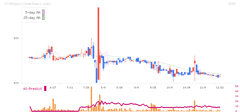 ホットマン(3190)の日足チャート