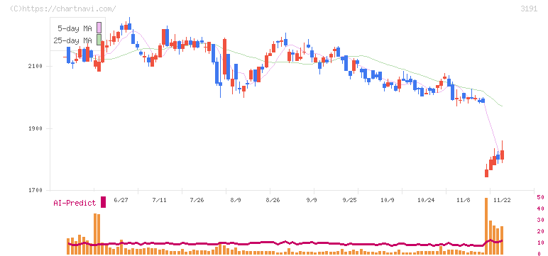 ジョイフル本田(3191)の日足チャート