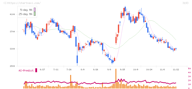 鳥貴族ホールディングス(3193)の日足チャート
