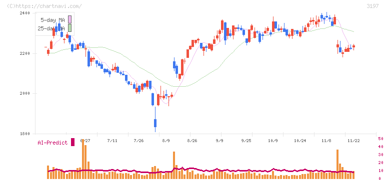すかいらーくホールディングス(3197)の日足チャート