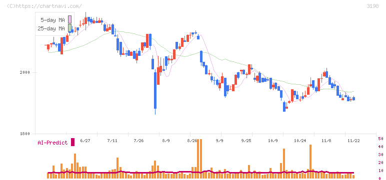 ＳＦＰホールディングス(3198)の日足チャート