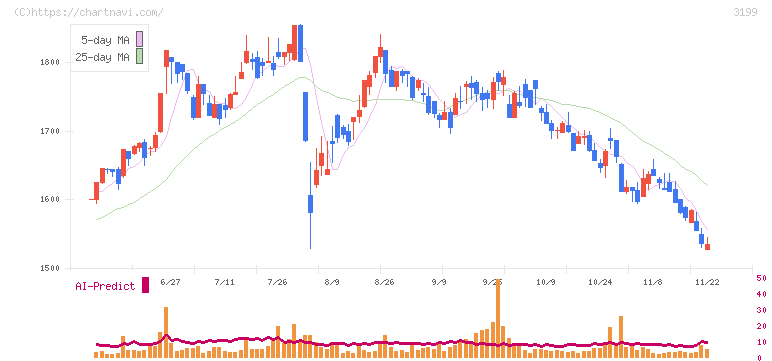綿半ホールディングス(3199)の日足チャート