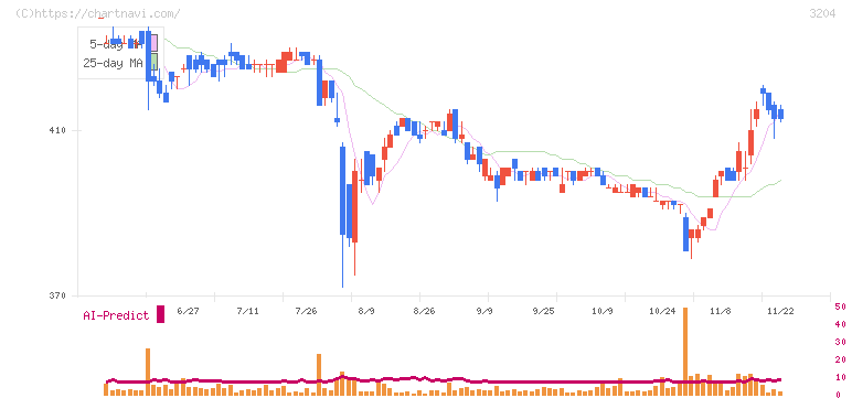 トーア紡コーポレーション(3204)の日足チャート