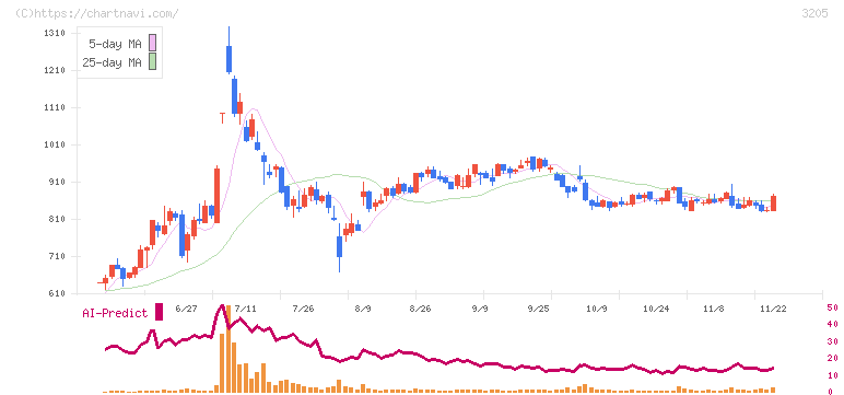 ダイドーリミテッド(3205)の日足チャート