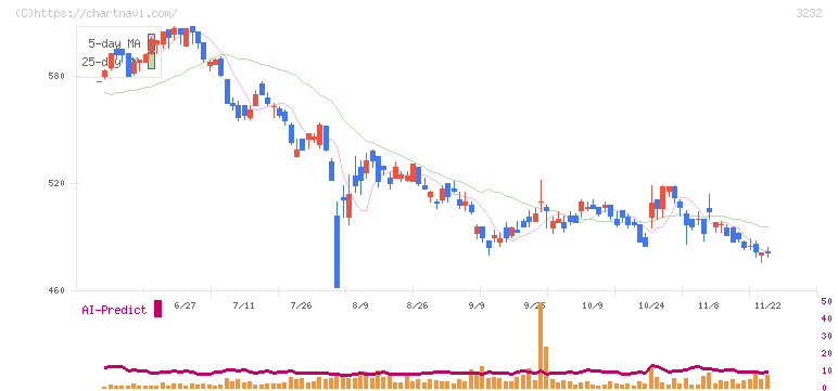 三重交通グループホールディングス(3232)の日足チャート