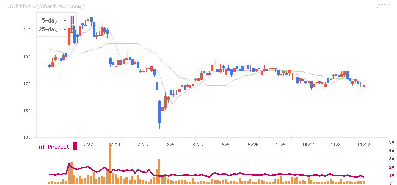 プロパスト(3236)の日足チャート