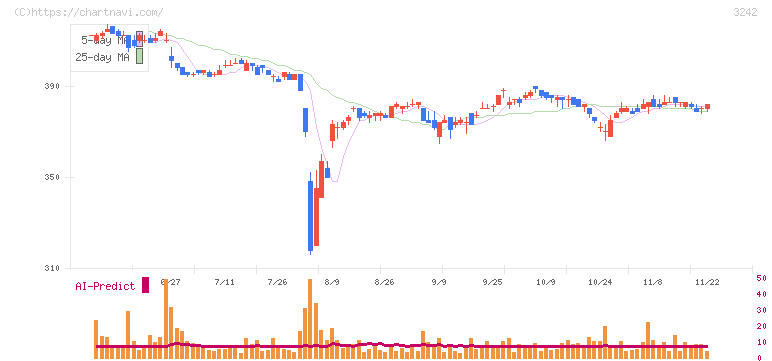 アーバネットコーポレーション(3242)の日足チャート