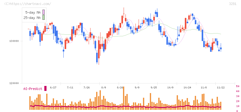 ＧＬＰ投資法人(3281)の日足チャート