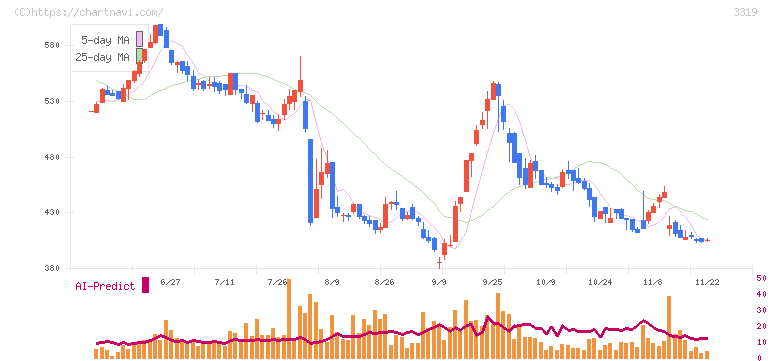 ゴルフダイジェスト・オンライン(3319)の日足チャート