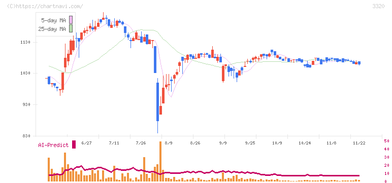 クロスプラス(3320)の日足チャート
