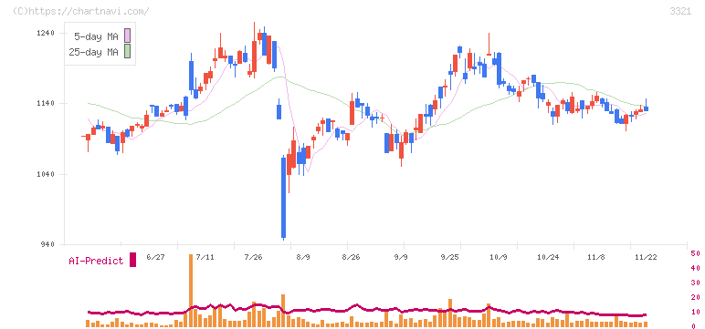 ミタチ産業(3321)の日足チャート