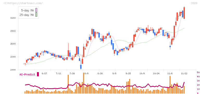ＢＥＥＮＯＳ(3328)の日足チャート