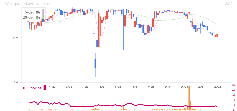 東和フードサービス(3329)の日足チャート