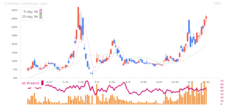 メタプラネット(3350)の日足チャート