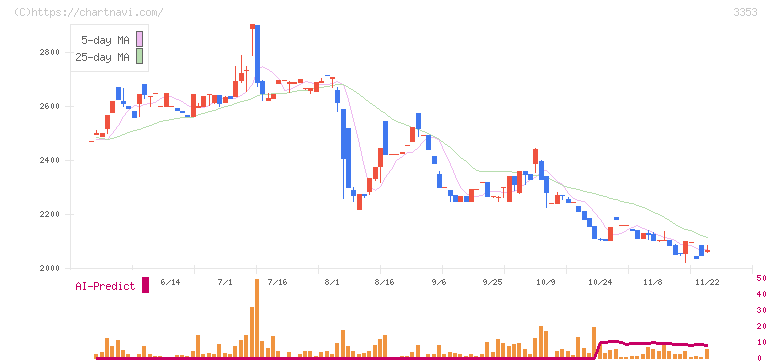 メディカル一光グループ(3353)の日足チャート