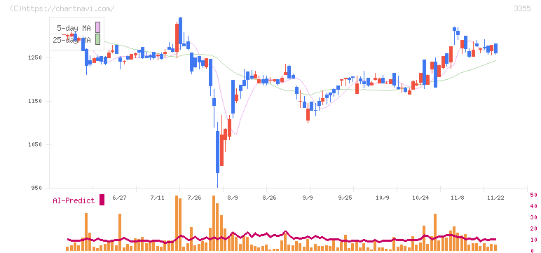 クリヤマホールディングス(3355)の日足チャート