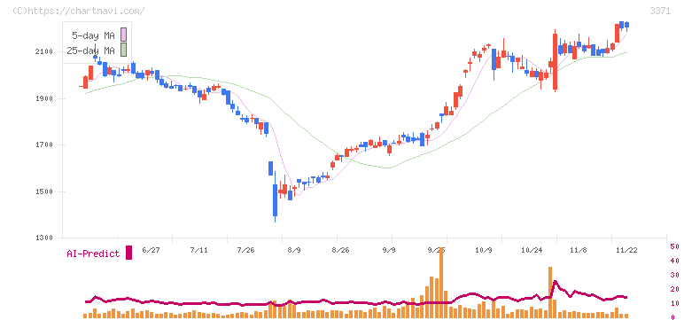 ソフトクリエイトホールディングス(3371)の日足チャート