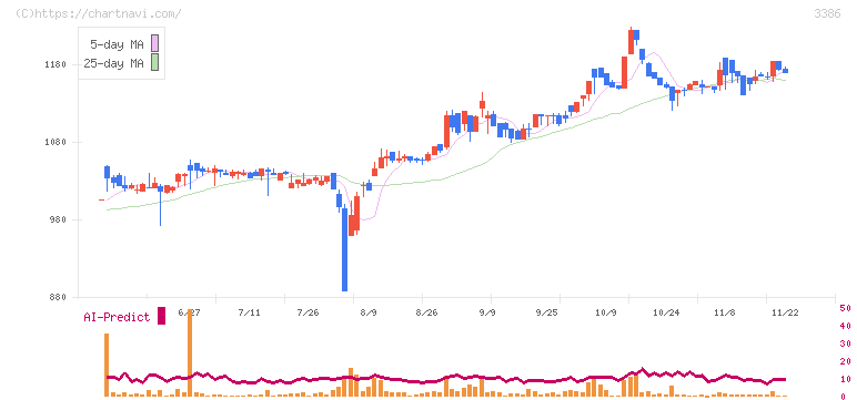 コスモ・バイオ(3386)の日足チャート