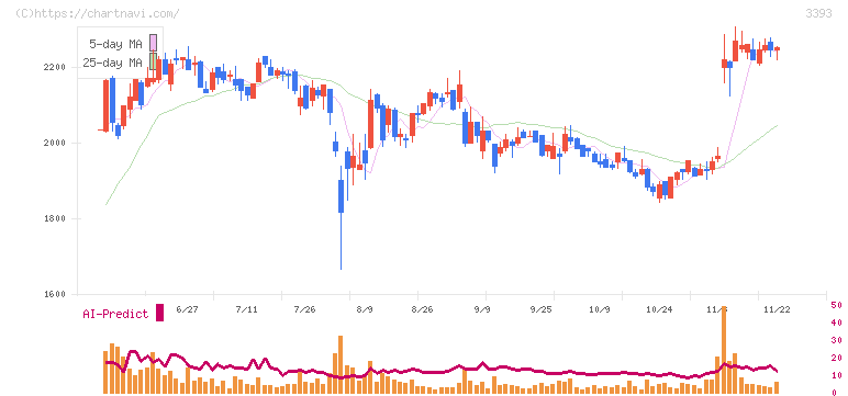 スターティアホールディングス(3393)の日足チャート