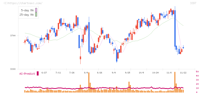 トリドールホールディングス(3397)の日足チャート