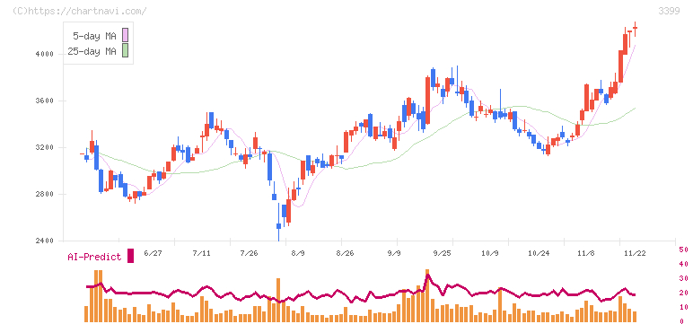 丸千代山岡家(3399)の日足チャート