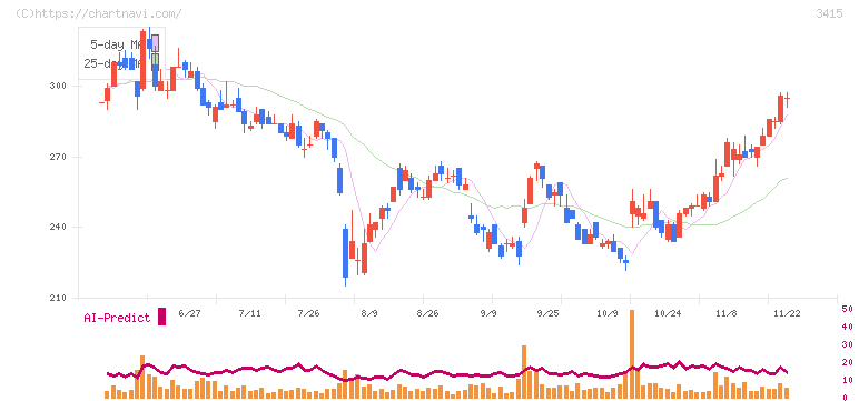 ＴＯＫＹＯ　ＢＡＳＥ(3415)の日足チャート