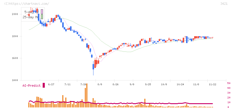 稲葉製作所(3421)の日足チャート