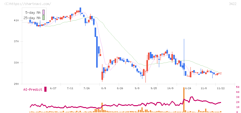 Ｊ－ＭＡＸ(3422)の日足チャート