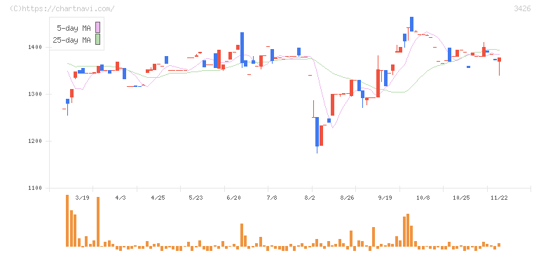 アトムリビンテック(3426)の日足チャート