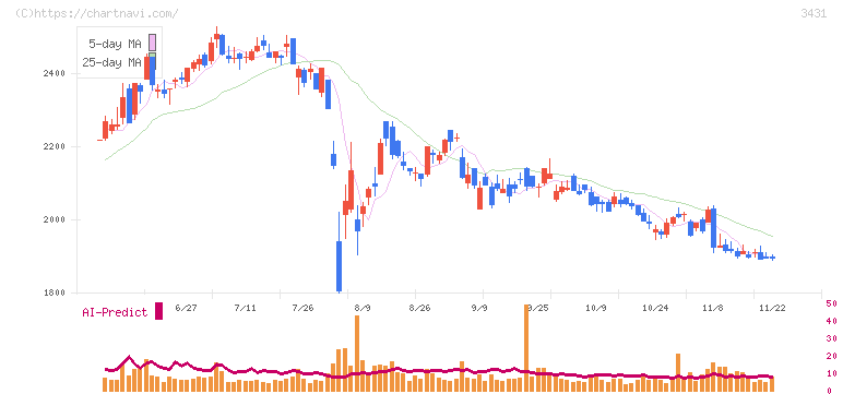 宮地エンジニアリンググループ(3431)の日足チャート