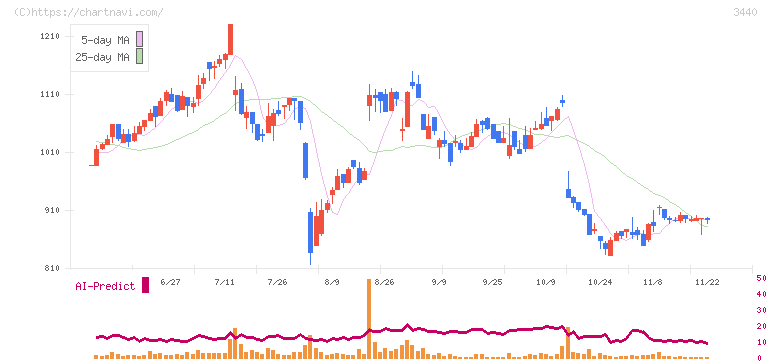 日創プロニティ(3440)の日足チャート